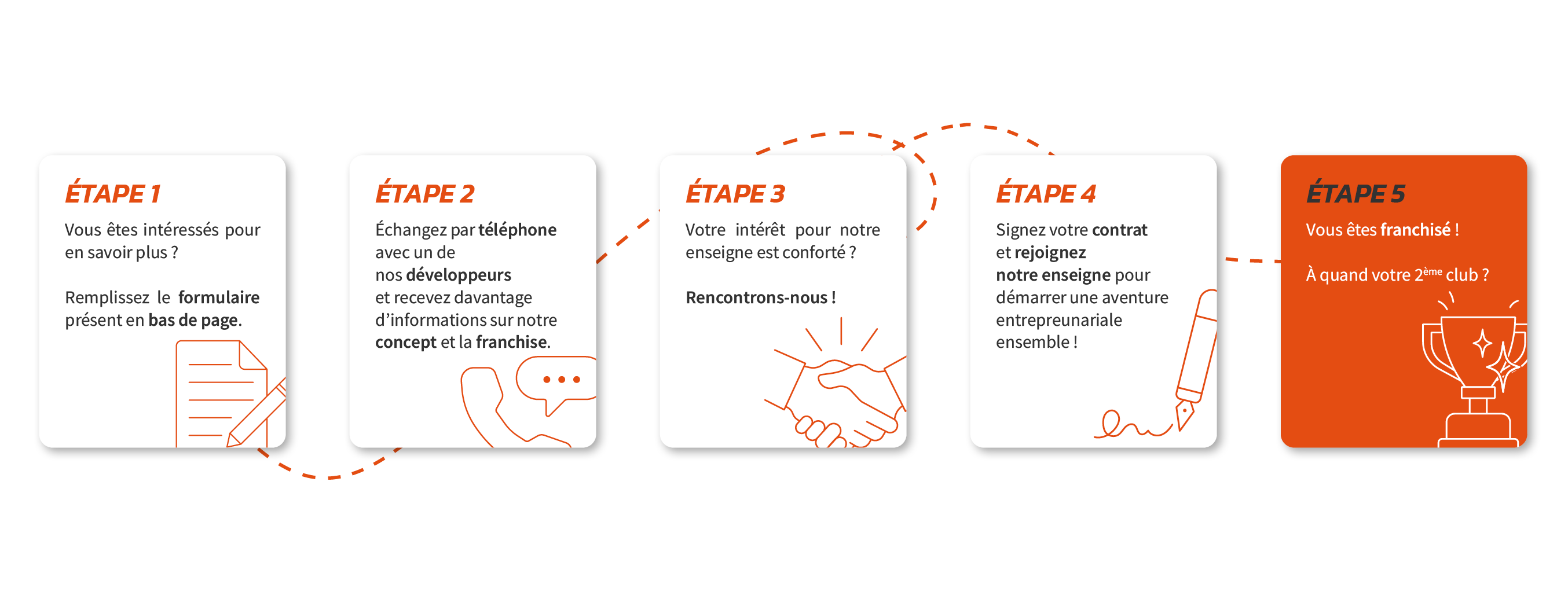 Illustration des étapes clés pour devenir franchisé L'Appart Fitness : remplir le formulaire, échanger avec un développeur, rencontrer l’équipe, signer le contrat et ouvrir son club. Processus clair pour rejoindre la franchise L'Appart Fitness et ouvrir une salle de sport en franchise.