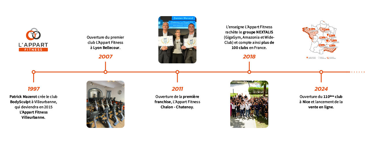 Frise chronologique illustrant les grandes étapes de développement de la franchise L’Appart Fitness. Un parcours inspirant pour ouvrir un club L’Appart Fitness et rejoindre une franchise fitness en pleine croissance.
